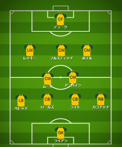 基本フォーメーション・戦術 - 【カタールW杯】オーストラリア代表（D組）【 チーム・選手・監督紹介＆フォーメーション・戦術解説】 (3)
