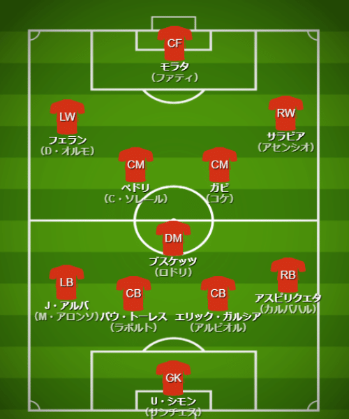 基本フォーメーション・戦術 - 【カタールW杯】スペイン代表（E組）【 チーム・選手・監督紹介＆フォーメーション・戦術解説】