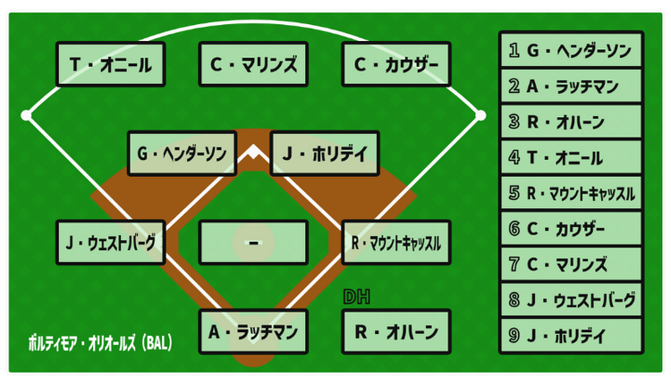 基本フォーメーション - 【無料選手名鑑】ボルティモア・オリオールズ（BAL）（アメリカンリーグ/東地区）【2025 チーム/選手/監督紹介】