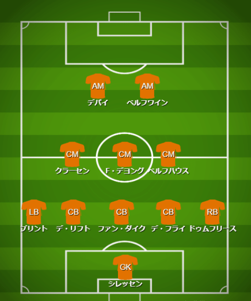 基本フォーメーション＆戦術 - 【カタールW杯】オランダ代表（A組）【 チーム・選手・監督紹介＆フォーメーション・戦術解説】 (3)