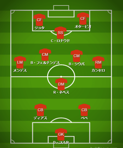 基本フォーメーション・戦術 - 【カタールW杯】ポルトガル代表(H組)【 チーム・選手・監督紹介&フォーメーション・戦術解説】 (2)