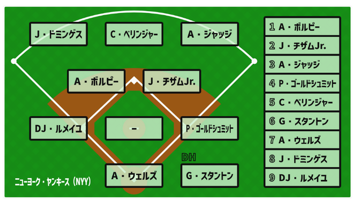 基本フォーメーション - 【無料選手名鑑】ニューヨーク・ヤンキース（NYY）（アメリカンリーグ/東地区）【2025 チーム/選手/監督紹介】