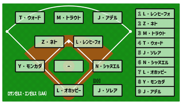 基本フォーメーション - 【無料選手名鑑】ロサンゼルス・エンゼルス（LAA）【2025 チーム/選手/監督紹介】