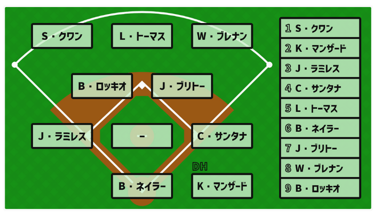 基本フォーメーション - 【無料選手名鑑】クリーブランド・ガーディアンズ（CLE）（アメリカンリーグ/中地区）【2025 チーム/選手/監督紹介】