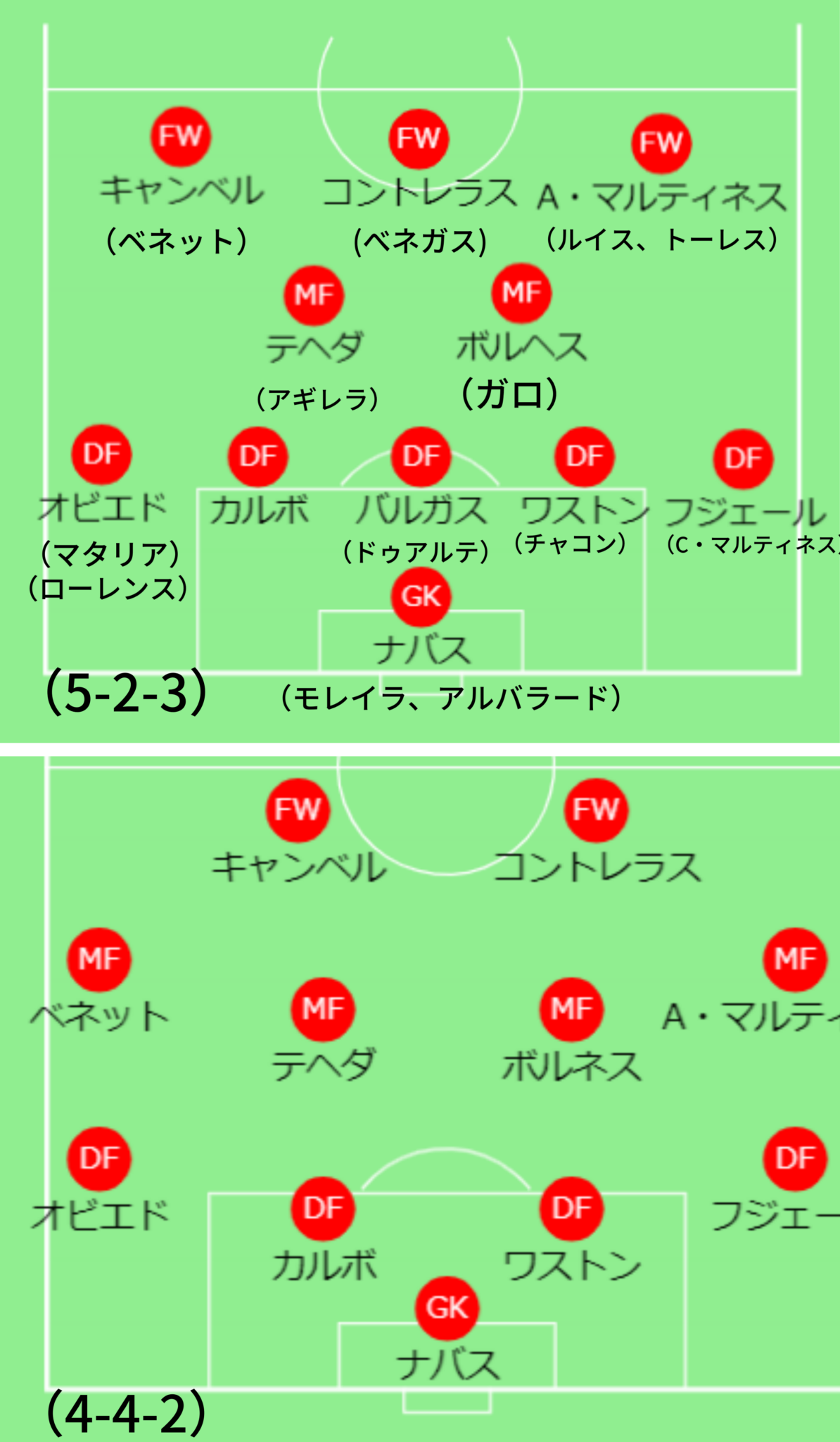 基本フォーメーション＆戦術 - 【カタールW杯】コスタリカ代表　選手・監督紹介＆戦術解説【全32チーム完全ガイド】