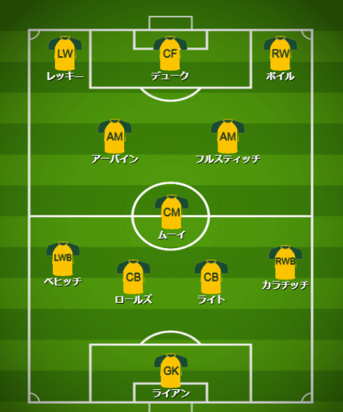 基本フォーメーション・戦術 - 【カタールW杯】オーストラリア代表（D組）【 チーム・選手・監督紹介＆フォーメーション・戦術解説】 (2)