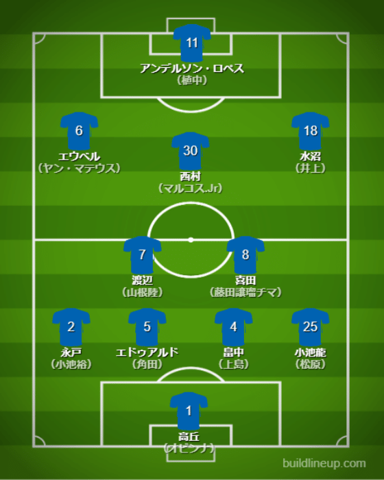 基本フォーメーション - 【無料選手名鑑】横浜F・マリノス【2023 チーム/選手/監督/基本フォーメーション紹介】