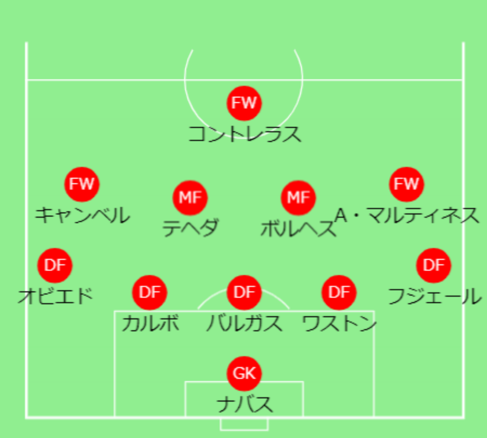 基本フォーメーション＆戦術 - 【カタールW杯】コスタリカ代表　選手・監督紹介＆戦術解説【全32チーム完全ガイド】 (2)