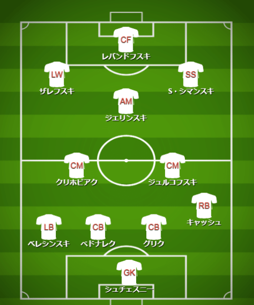 基本フォーメーション・戦術 - 【カタールW杯】ポーランド代表（C組）【 チーム・選手・監督紹介＆フォーメーション・戦術解説】 (2)