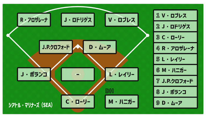 基本フォーメーション - 【無料選手名鑑】シアトル・マリナーズ(SEA)(アメリカン・リーグ/西地区)【2025 チーム/選手/監督紹介】