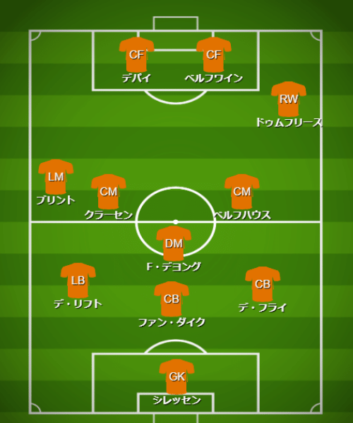基本フォーメーション＆戦術 - 【カタールW杯】オランダ代表（A組）【 チーム・選手・監督紹介＆フォーメーション・戦術解説】 (2)