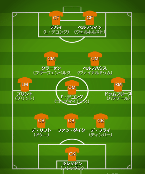 基本フォーメーション＆戦術 - 【カタールW杯】オランダ代表（A組）【 チーム・選手・監督紹介＆フォーメーション・戦術解説】