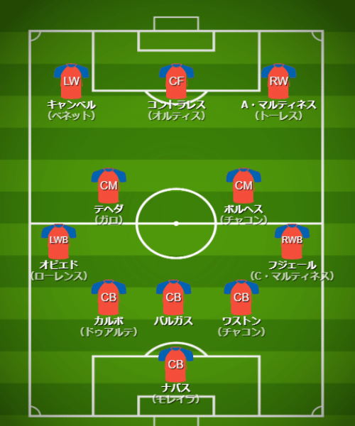 基本フォーメーション＆戦術 - 【カタールW杯】コスタリカ代表（E組）【 チーム・選手・監督紹介＆フォーメーション・戦術解説】