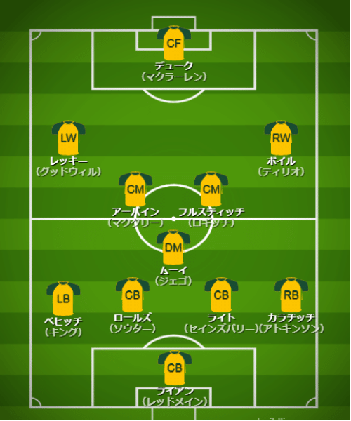 基本フォーメーション・戦術 - 【カタールW杯】オーストラリア代表（D組）【 チーム・選手・監督紹介＆フォーメーション・戦術解説】