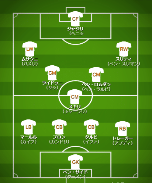 基本フォーメーション・戦術 - 【カタールW杯】チュニジア代表(D組)【 チーム・選手・監督紹介&フォーメーション・戦術解説】