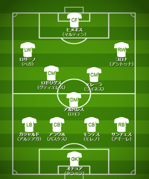 基本フォーメーション・戦術 - 【カタールW杯】メキシコ代表（C組）【 チーム・選手・監督紹介＆フォーメーション・戦術解説】