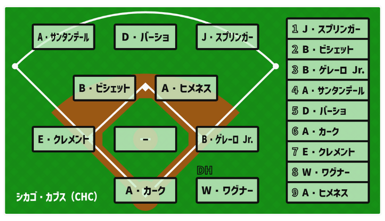 基本フォーメーション - 【無料選手名鑑】トロント・ブルージェイズ（TOR）（アメリカンリーグ/東地区）【2025 チーム/選手/監督紹介】
