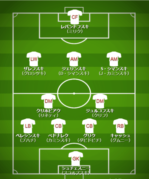 基本フォーメーション・戦術 - 【カタールW杯】ポーランド代表（C組）【 チーム・選手・監督紹介＆フォーメーション・戦術解説】