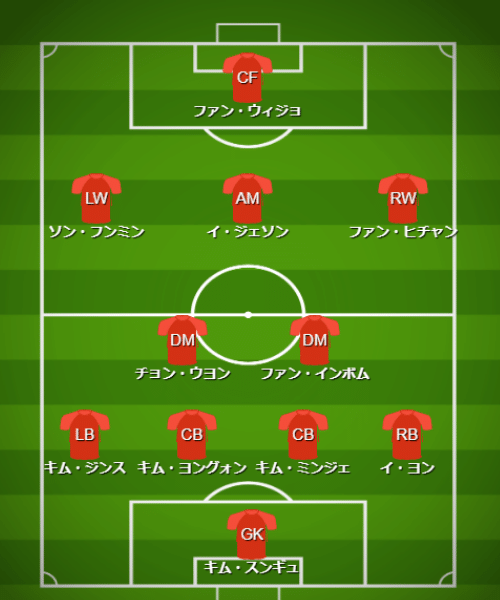 基本フォーメーション・戦術 - 【カタールW杯】韓国代表(H組)【 チーム・選手・監督紹介&フォーメーション・戦術解説】 (3)